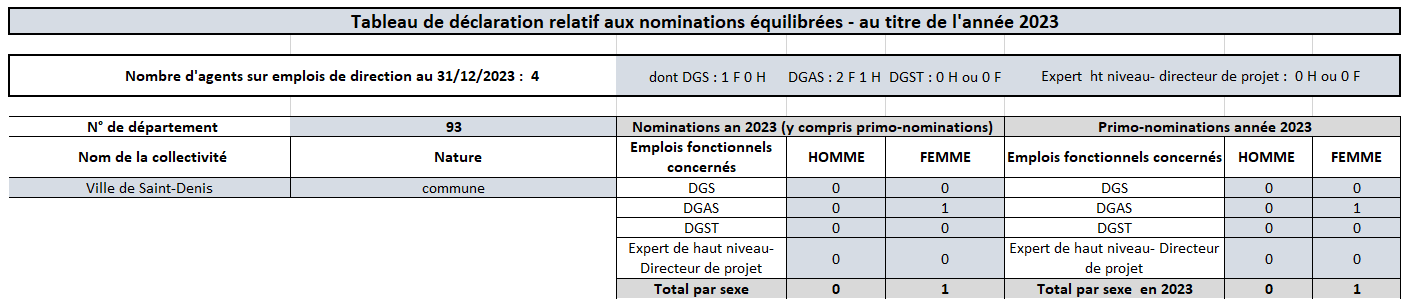 Tableau de déclaration relatif aux nominations équilibrée pour l'année 2023